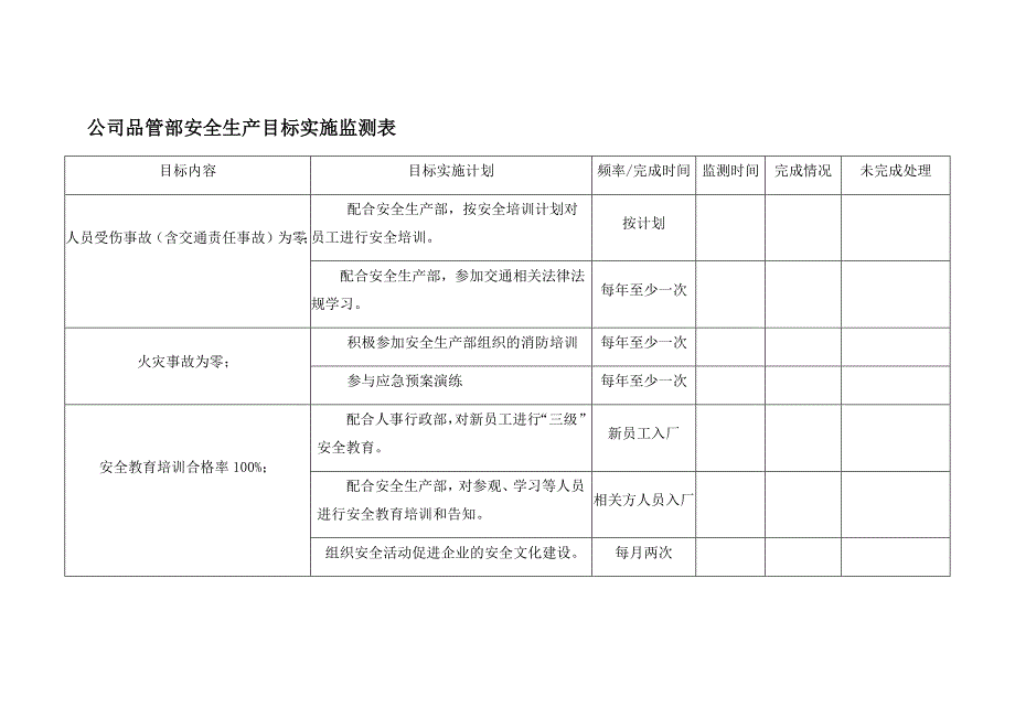 公司品管部安全生产目标实施监测表_第1页