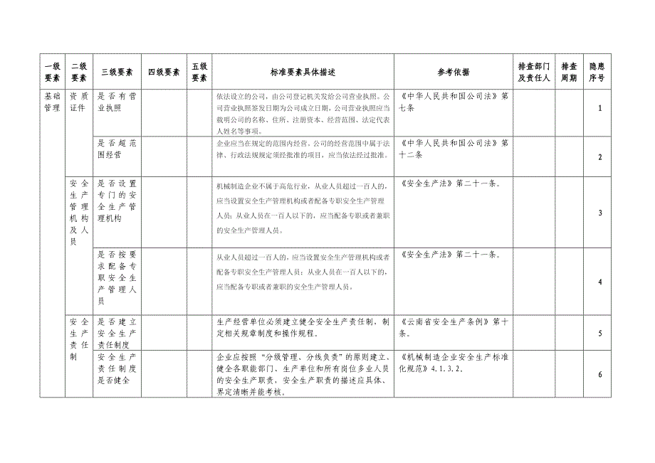 工贸企业--全套隐患排查表格汇编_第3页