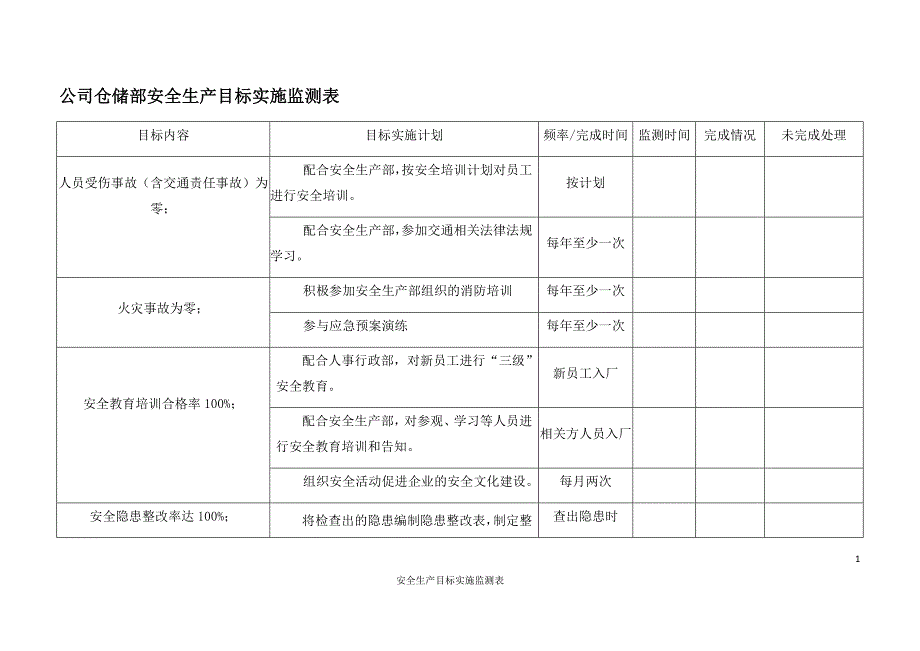 公司仓储部安全生产目标实施监测表_第1页