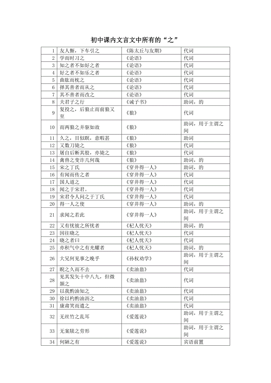 初中课内文言文中所有的“之”_第1页