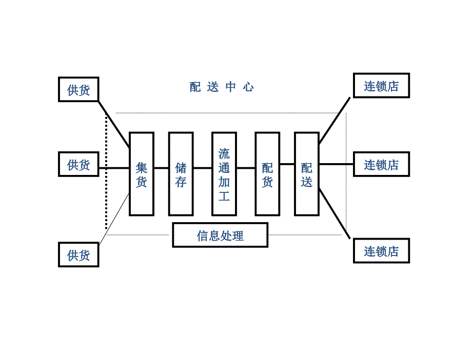 城市物流中心影响因素及原则_第2页