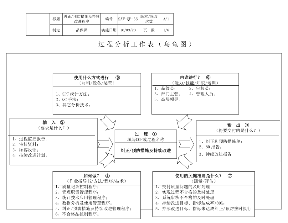 IATF16949-36纠正预防措施及持续改进（含乌龟图）_第1页