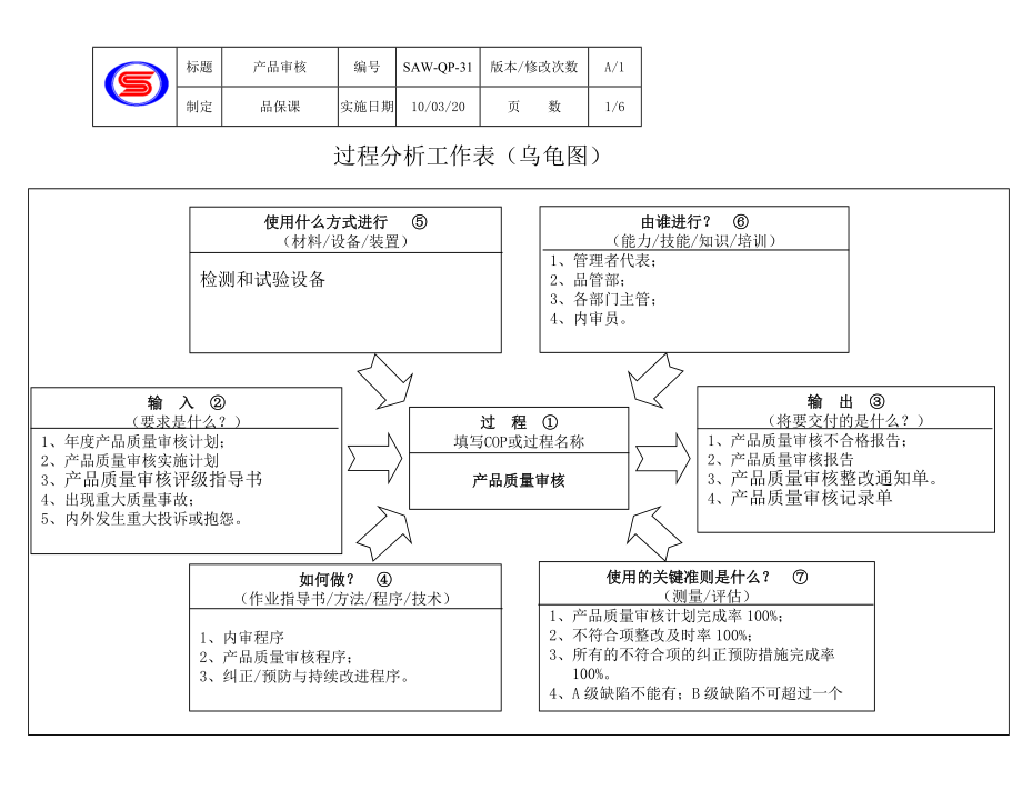 IATF16949-31产品审核（含乌龟图）_第1页