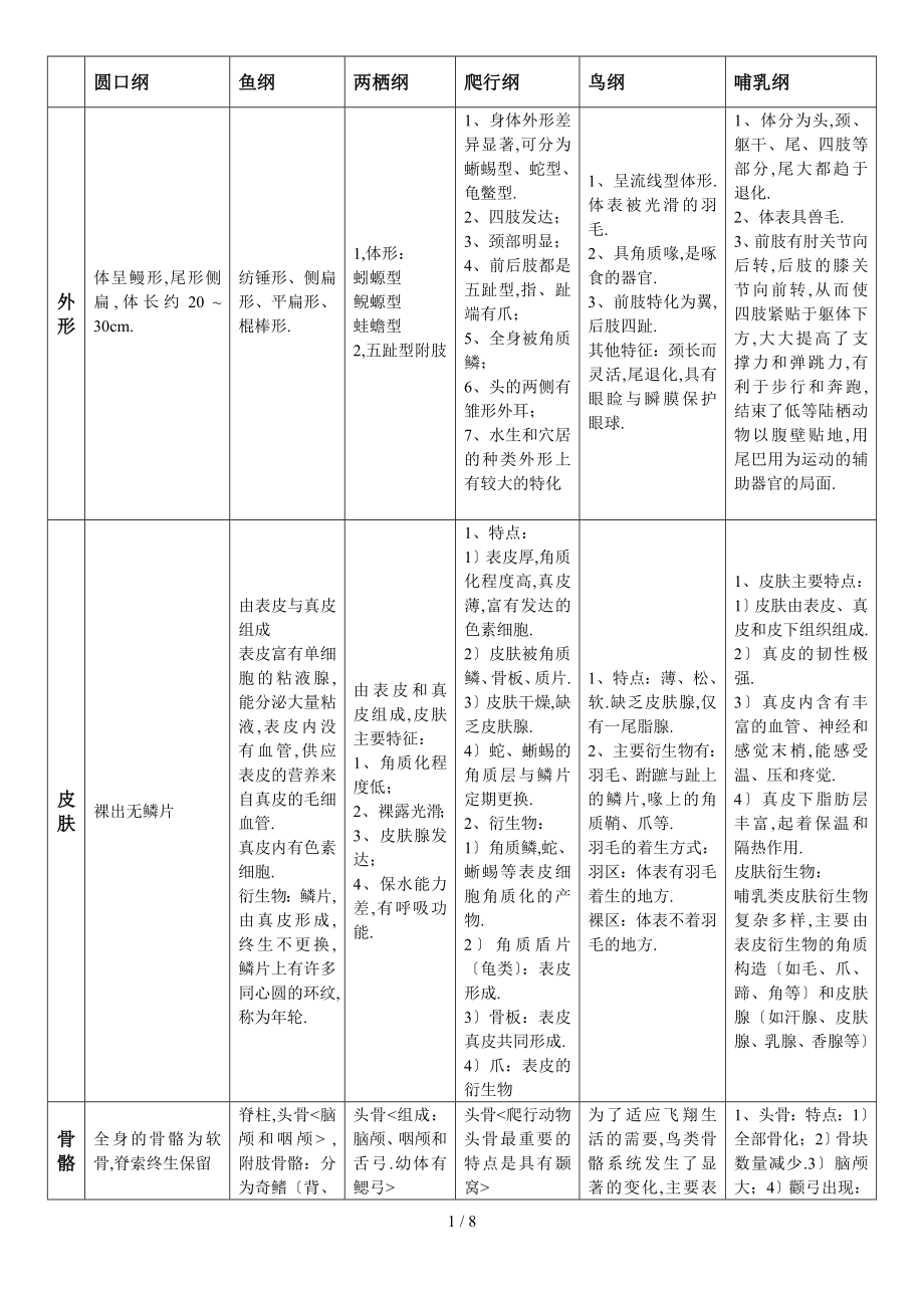 [脊椎动物][知识点归纳]各纲特征_第1页
