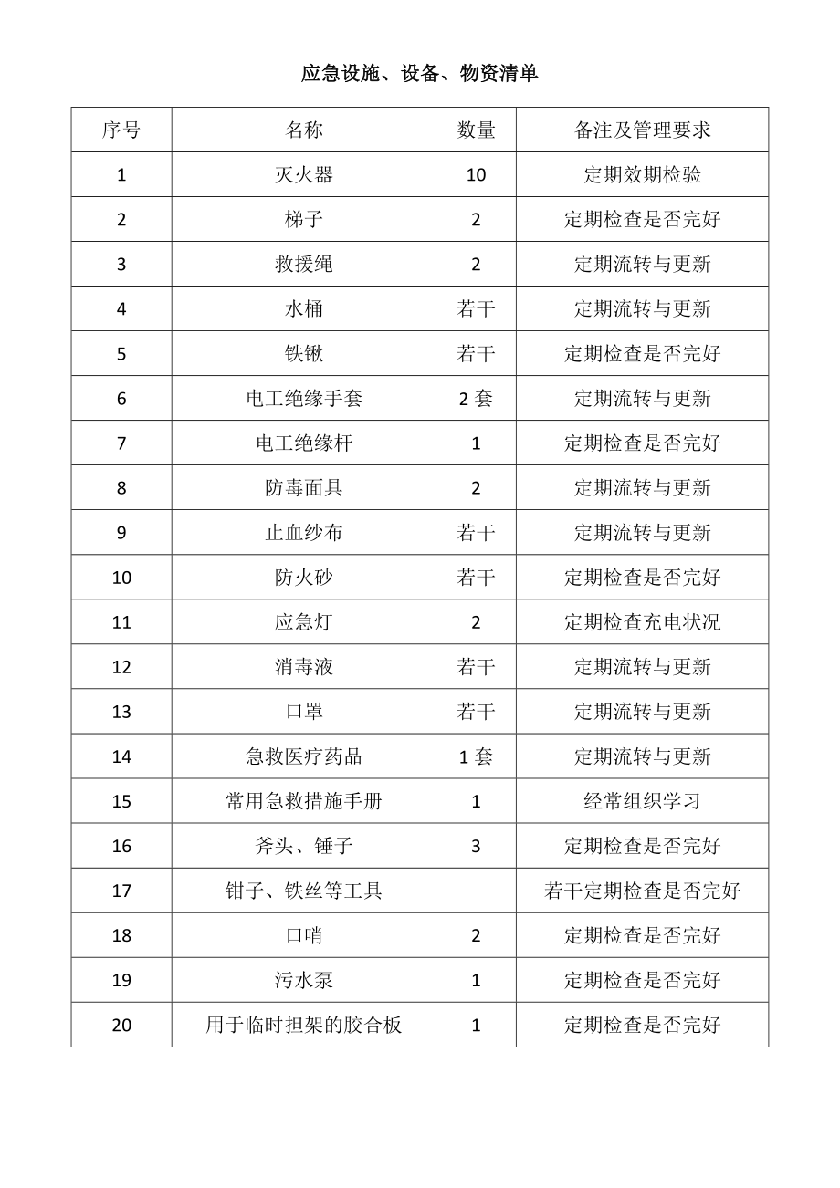 应急设施、设备、物资清单_第1页