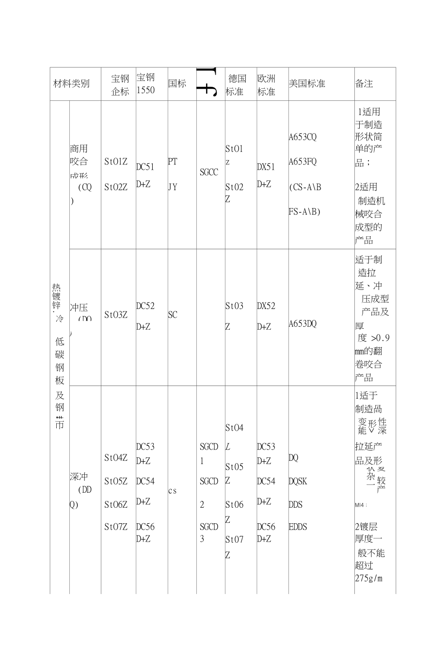 钢材材料对照表_第1页