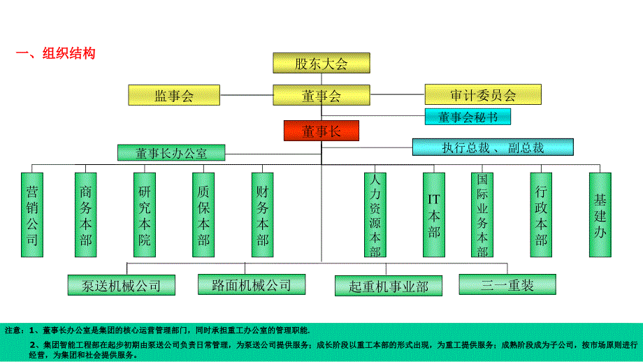 某某集团组织机构方案课件_第1页