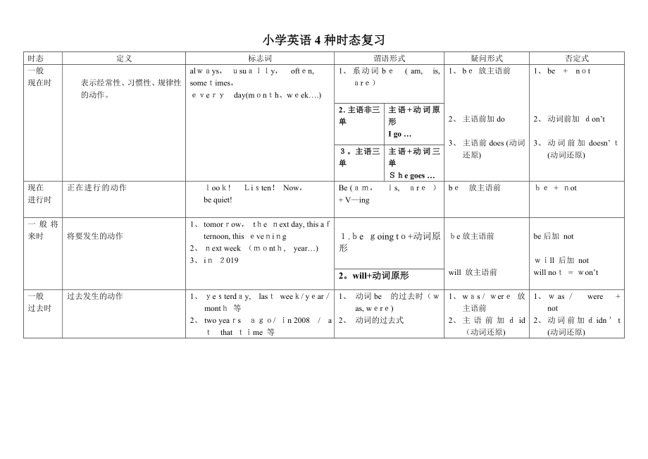 小学英语4种时态总结表格【可编辑范本】_第1页