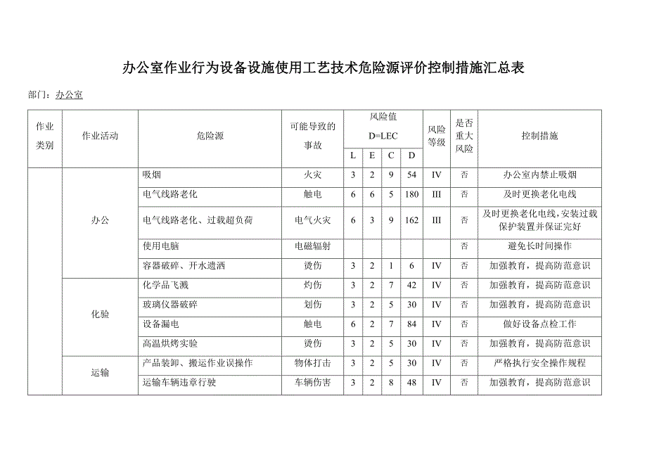 办公室作业行为设备设施使用工艺技术危险源评价控制措施汇总表_第1页