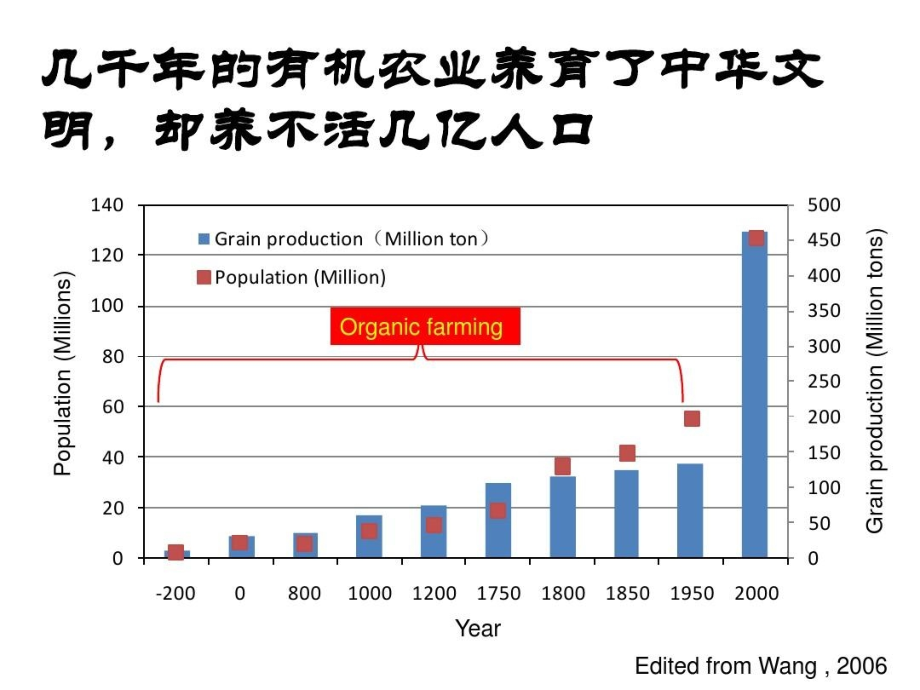 同时保障粮食和环境安全的现代农业发展道路课件_第3页