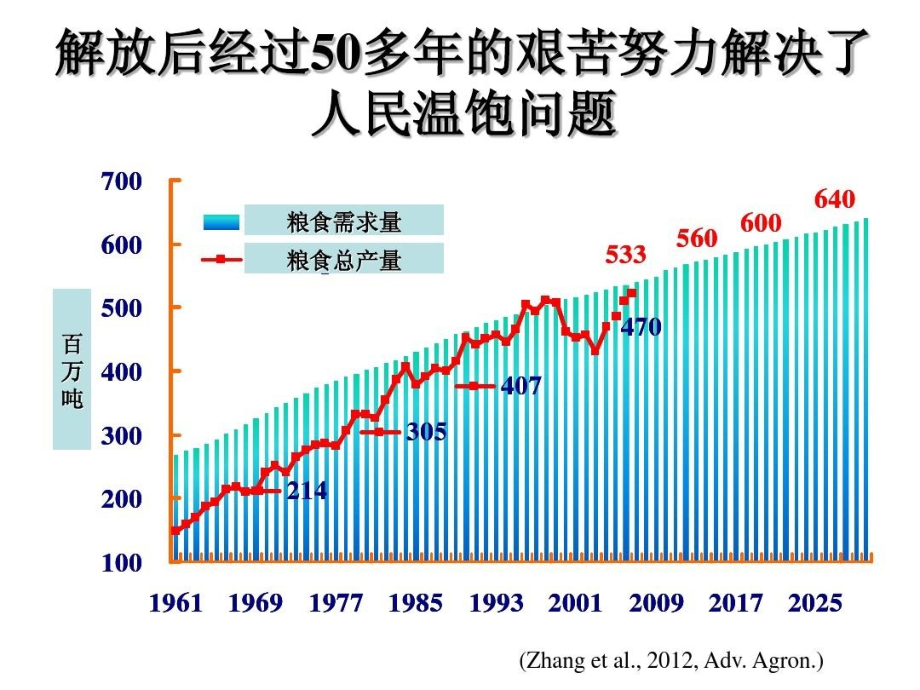 同时保障粮食和环境安全的现代农业发展道路课件_第4页