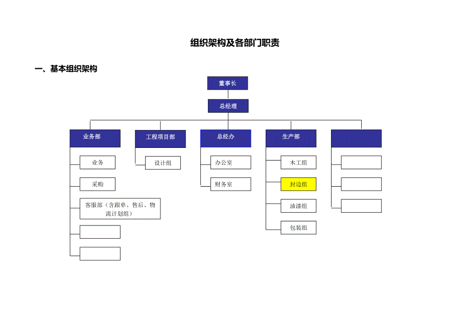 家具公司组织架构及各部门职责【可编辑范本】_第1页