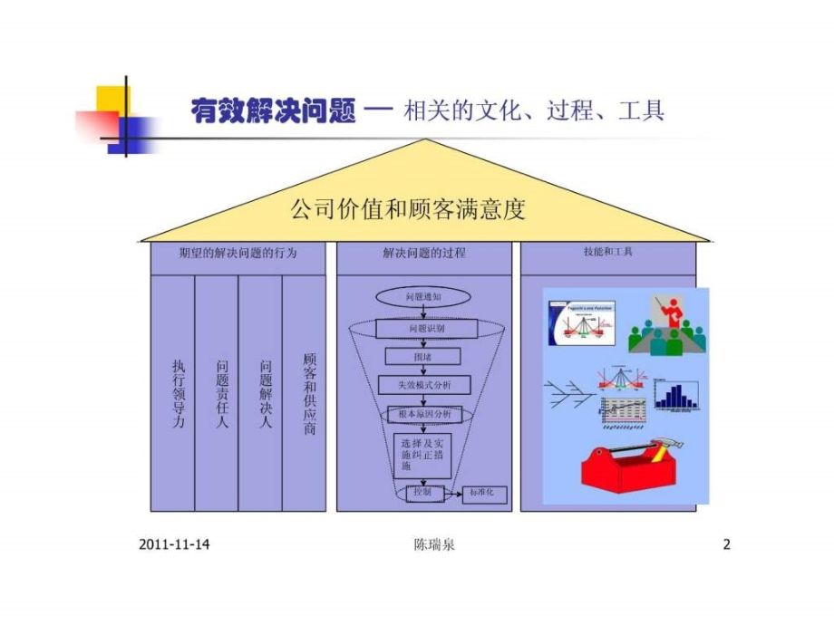 有效解决问题的指南课件_第2页