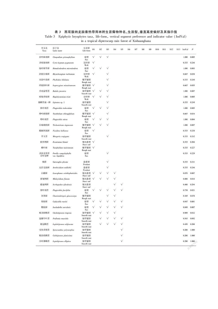 龙脑香热带雨林附生苔藓沿宿主垂直梯度的微生境偏好及其指示作用_第3页