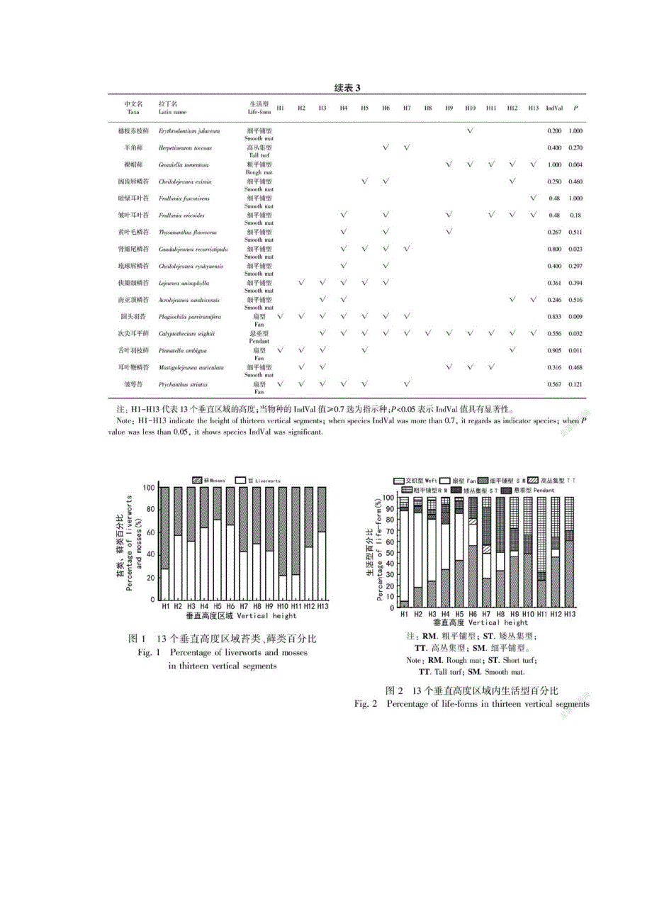 龙脑香热带雨林附生苔藓沿宿主垂直梯度的微生境偏好及其指示作用_第4页