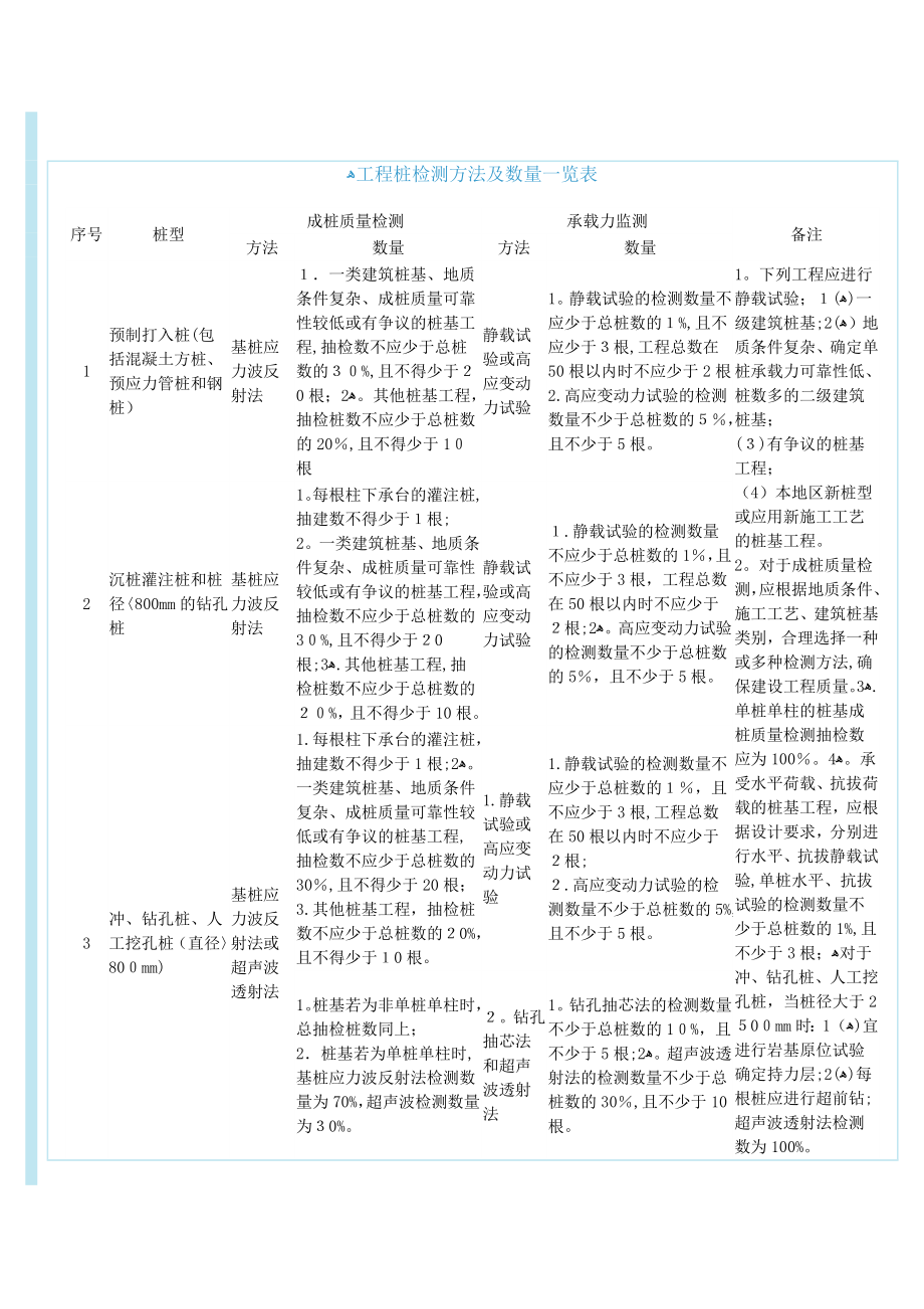 工程桩检测方法及数量一览表【可编辑范本】_第1页