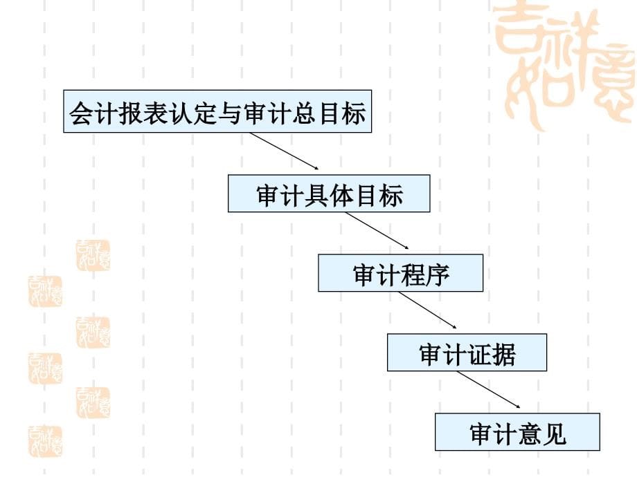 审计目标、审计计划与重要性课件_第5页