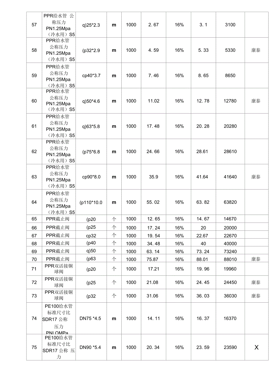 西南经理部塑料管及管件的集采协议--康泰_第2页