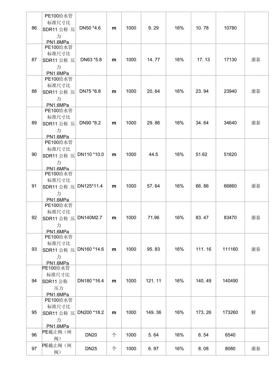 西南经理部塑料管及管件的集采协议--康泰_第5页