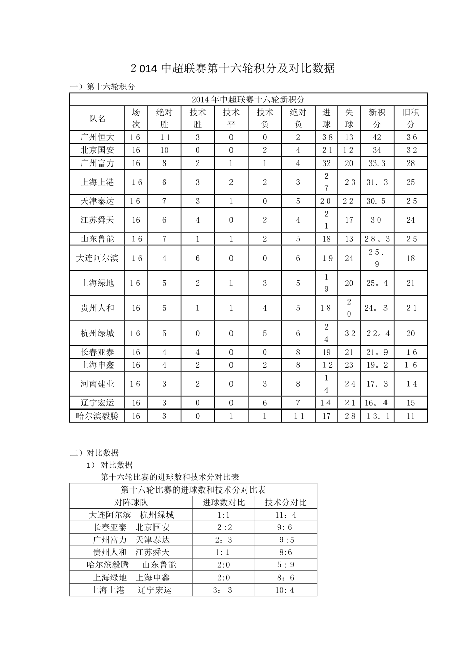 2014中超联赛第16轮积分【可编辑范本】_第1页