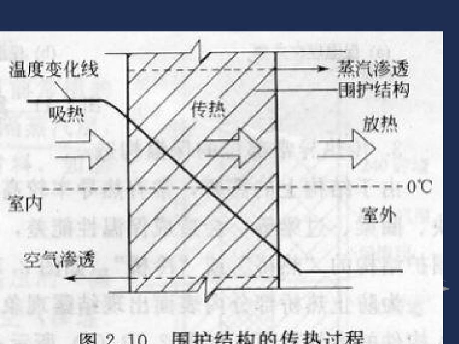 《建筑的保温与隔热》PPT课件_第4页