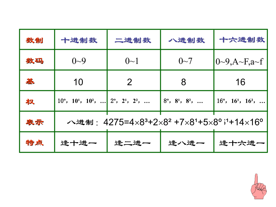 进制转换c语言考点冲刺_第2页