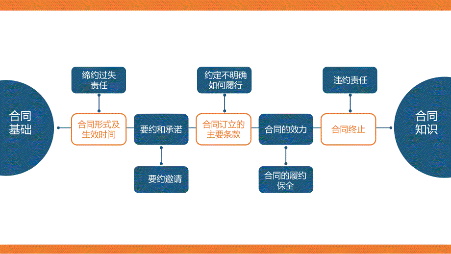 合同管理的法律_第2页