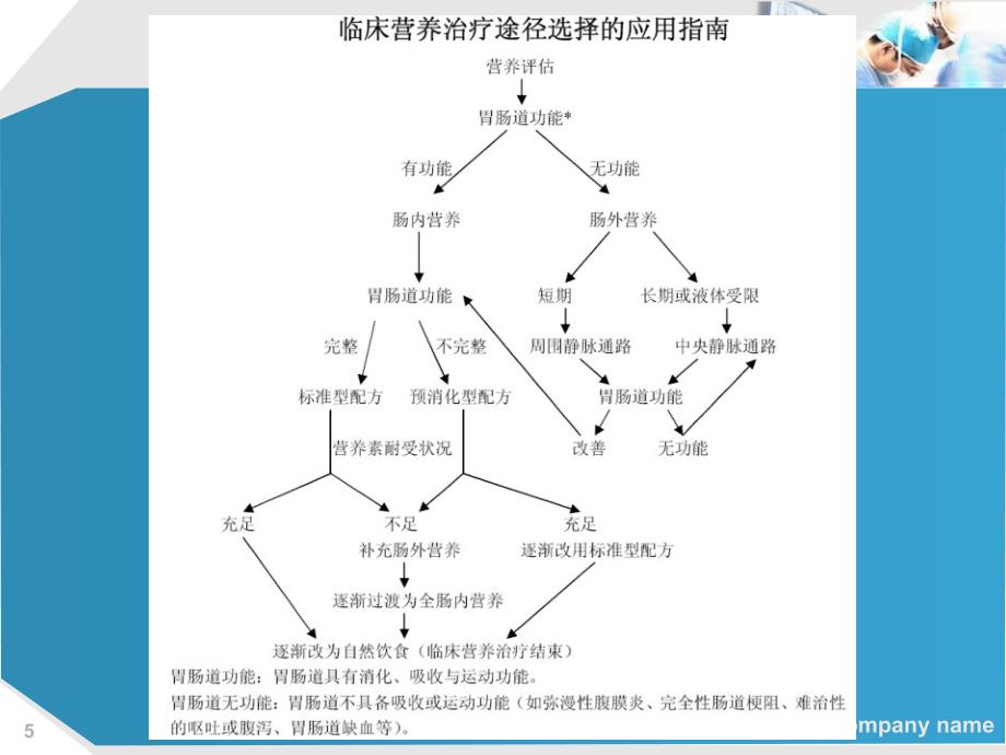 肠外营养的计算和审方培训ppt课件_第4页