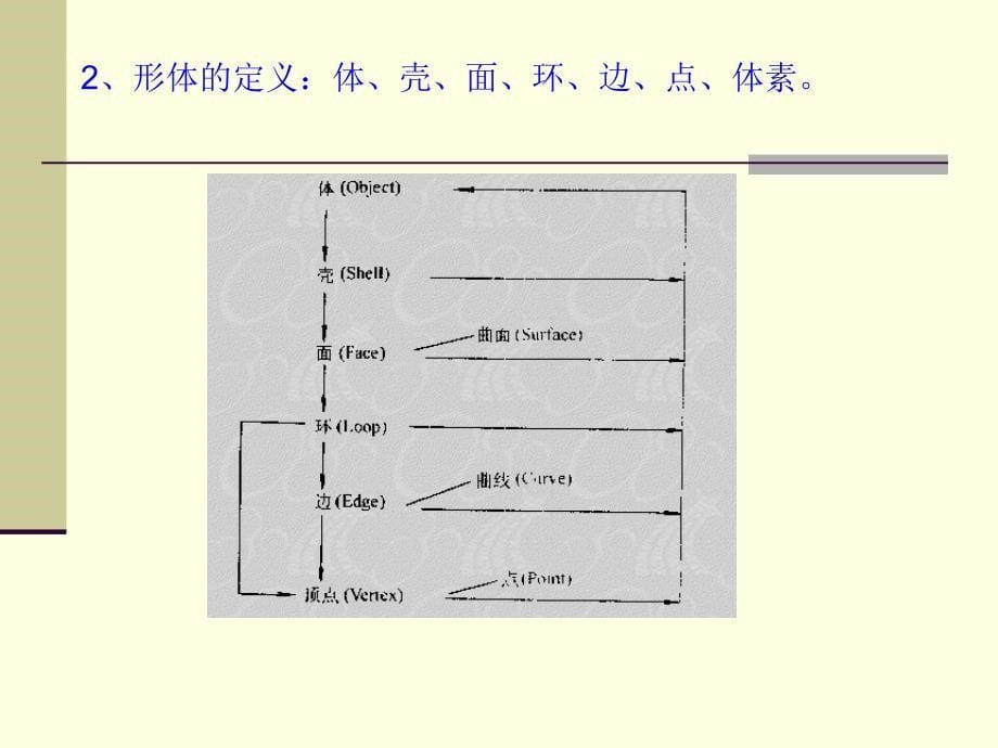 第四章-线框、曲面建模分析课件_第5页