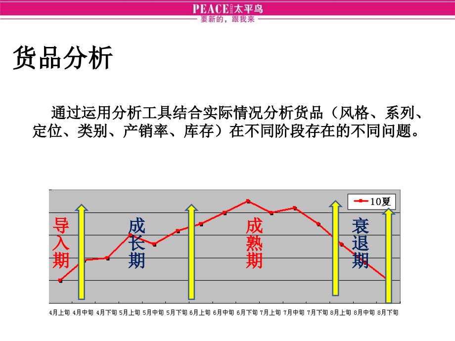 货品分析-(案例)分析课件_第2页