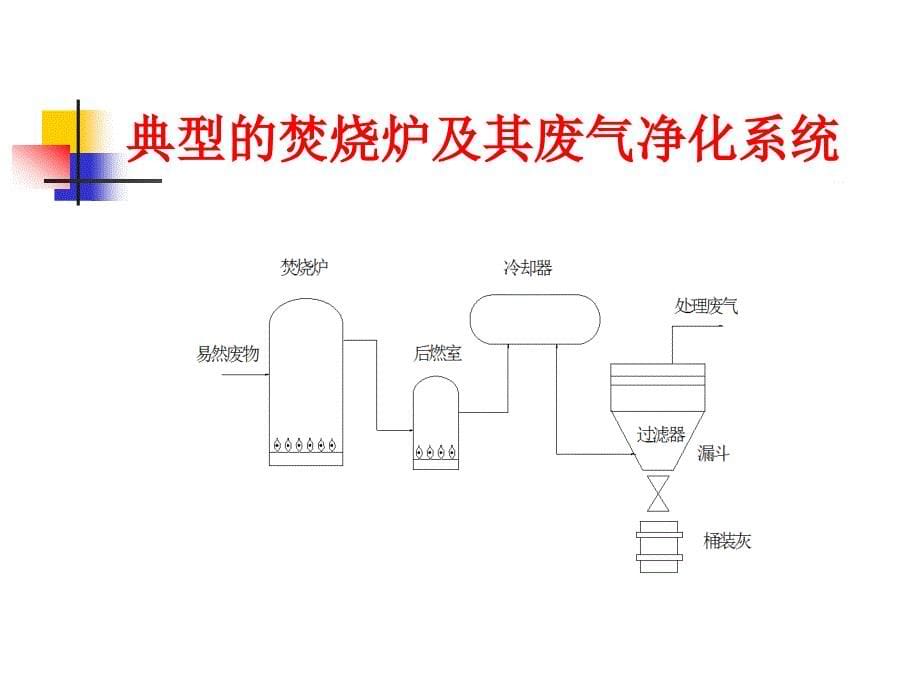 《处理与处置》5焚烧和压实课件_第5页