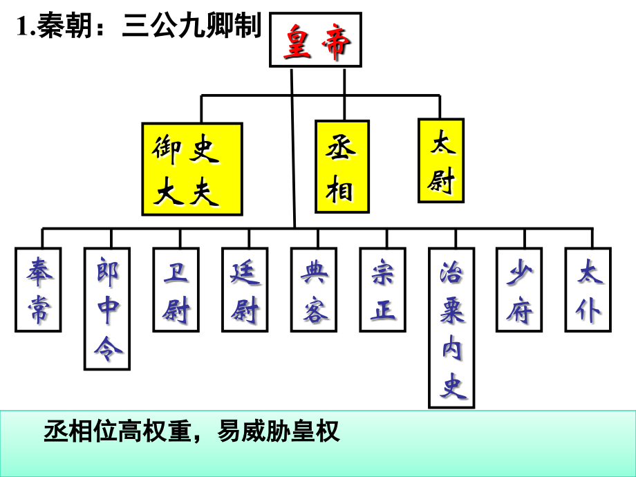 第3课《古代政治的成熟》..教学内容课件_第3页