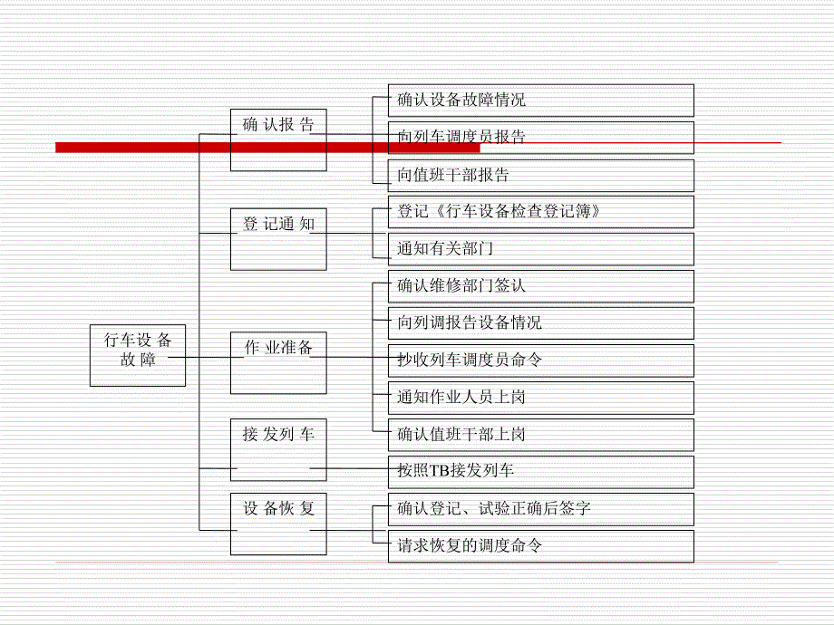 第三章进站信号机故障接车作业分析课件_第3页