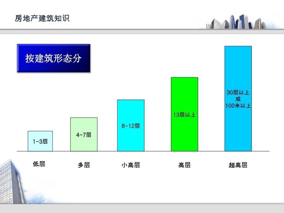 《房地产建筑知识》PPT课件_第5页