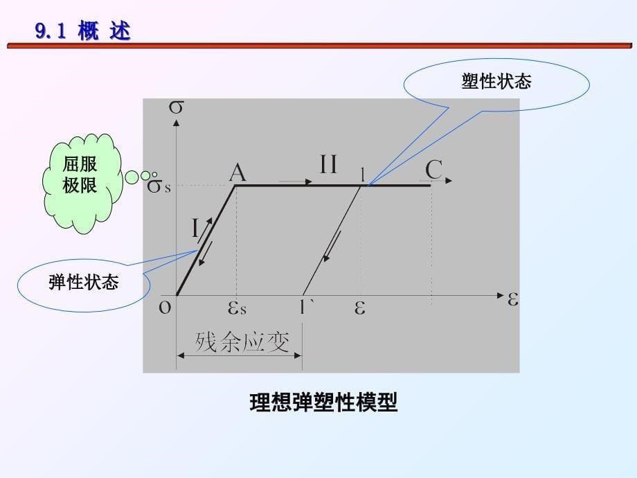 《极限荷载授》PPT课件_第5页