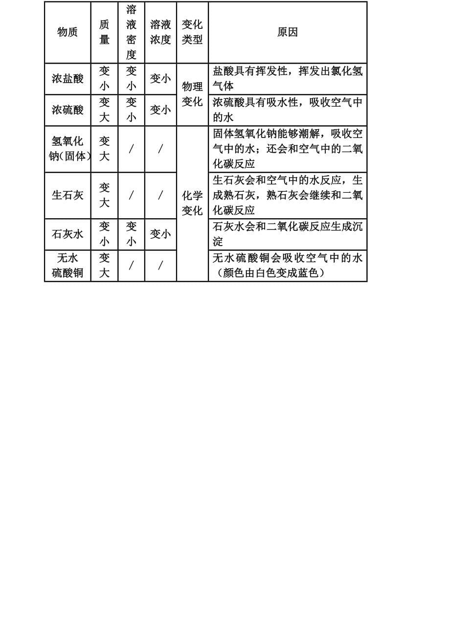 九年级化学《盐和化肥-》知识点总结-人教新课标版_第5页