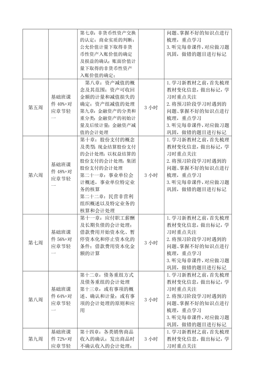 会计实务-百天通过计划——200天计划_第3页