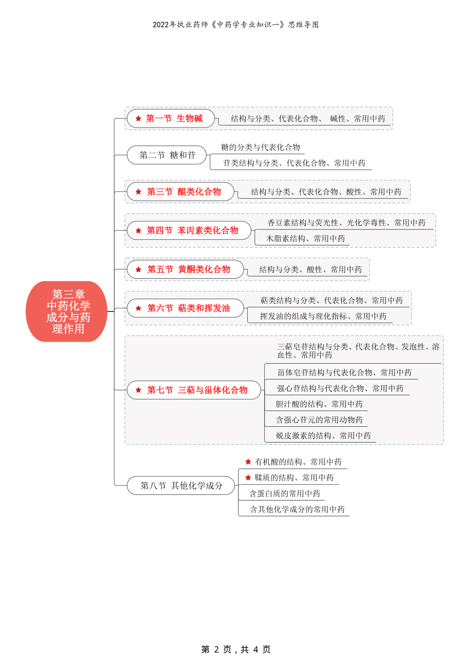 2022年执业药师《中药学专业知识一》思维导图_第2页