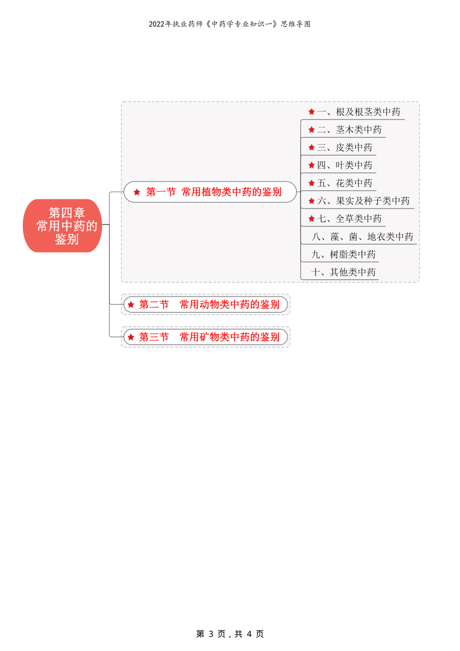 2022年执业药师《中药学专业知识一》思维导图_第3页