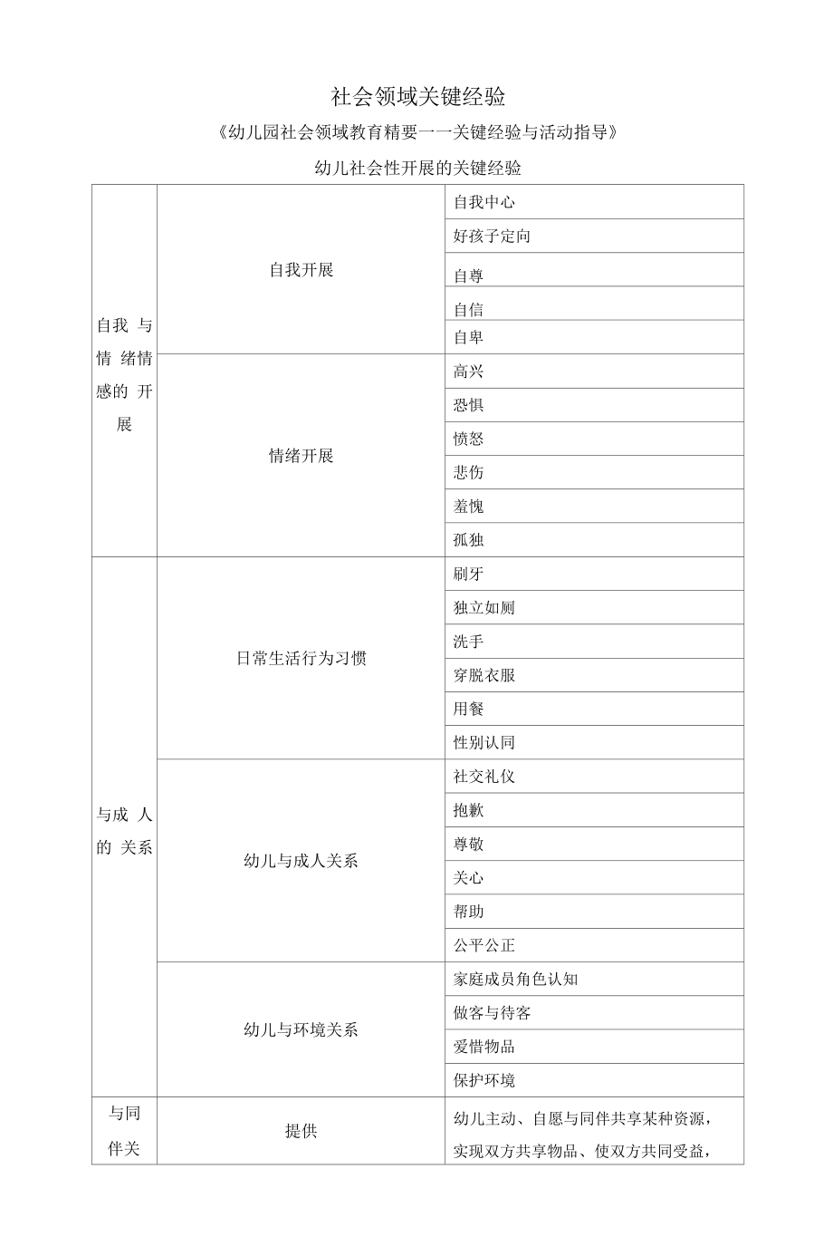 幼儿园：社会领域核心经验_第1页