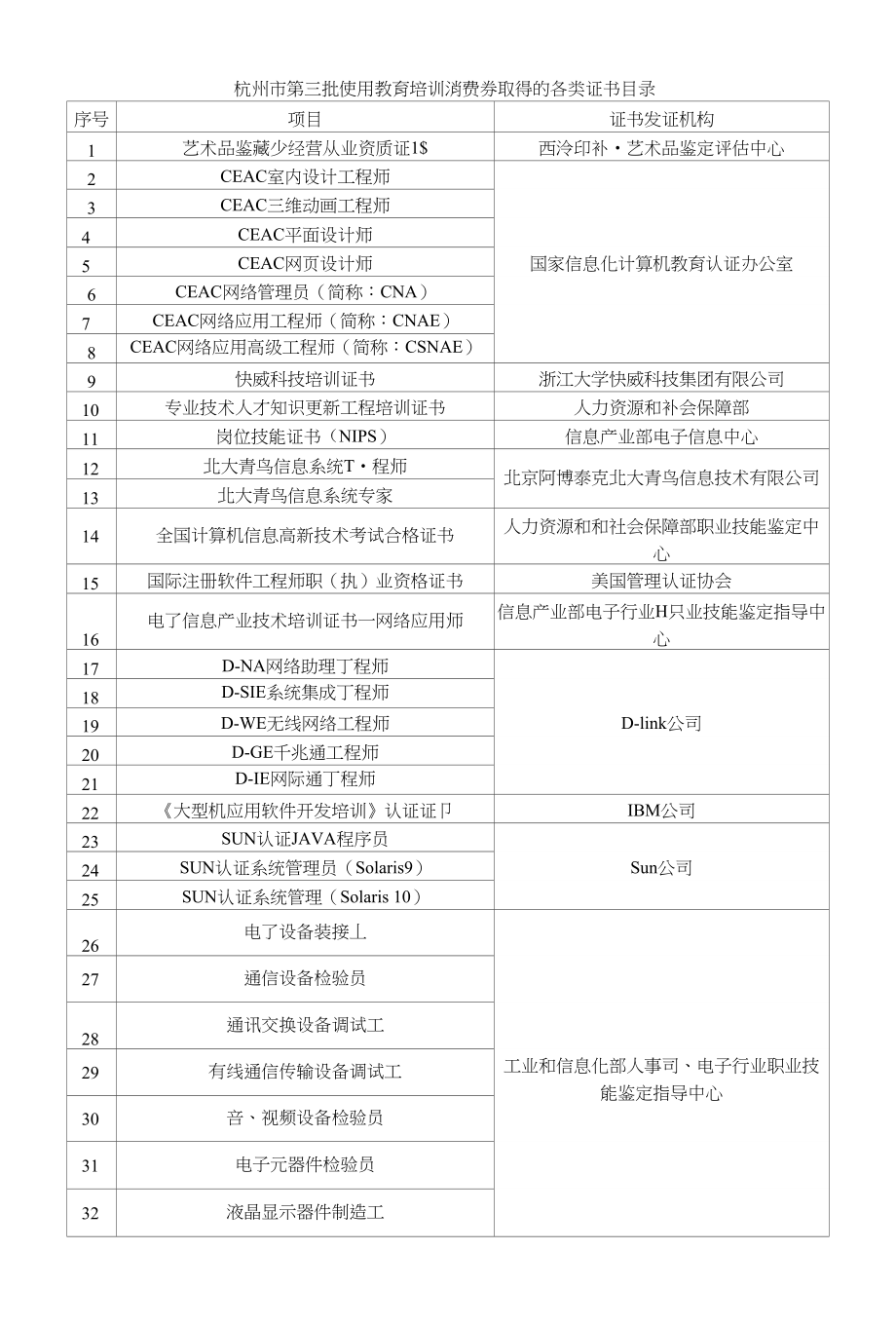 杭州市第三批使用教育培训消费券取得的各类证书目录_第1页