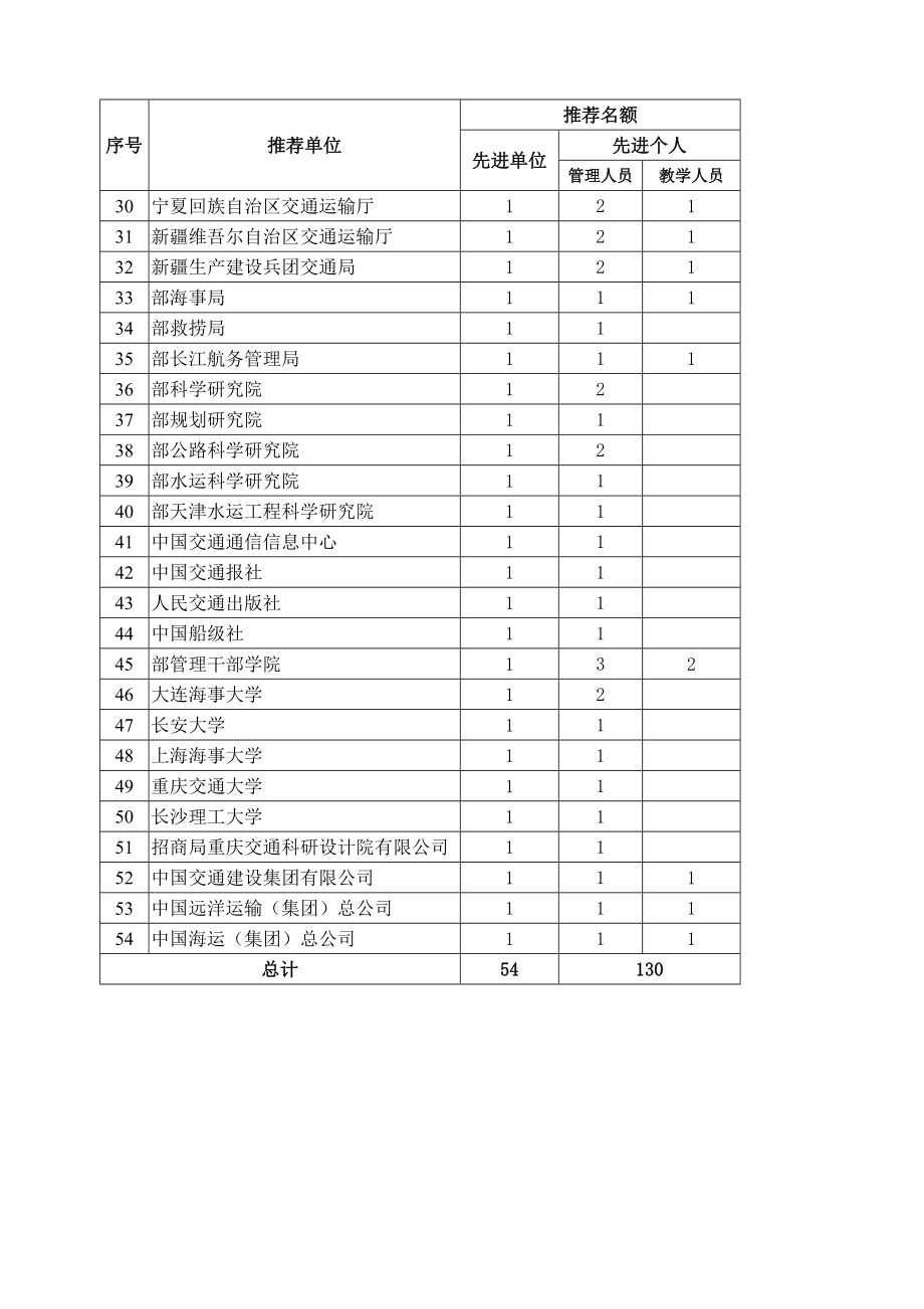 交通运输行业干部教育培训工作-先进单位和先进个人推荐名额分配表_第2页