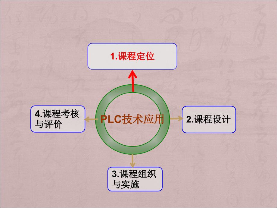 《可编程控制器》说课ppt课件_第2页