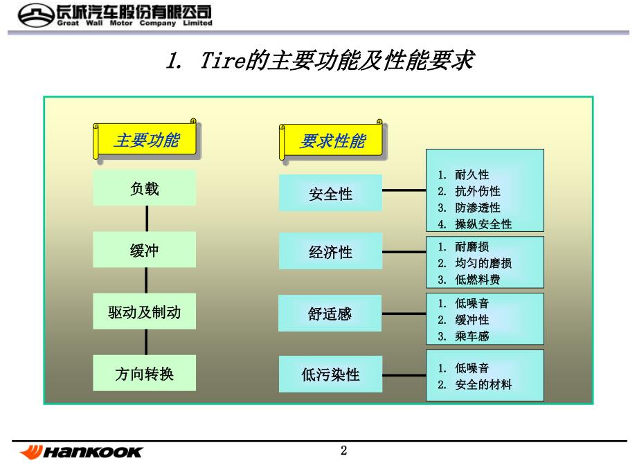 韩泰轮胎的培训材料PCR_第2页