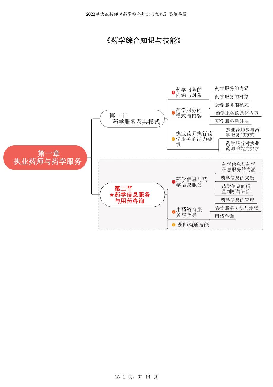 2022年执业药师《药学综合知识与技能》思维导图_第1页