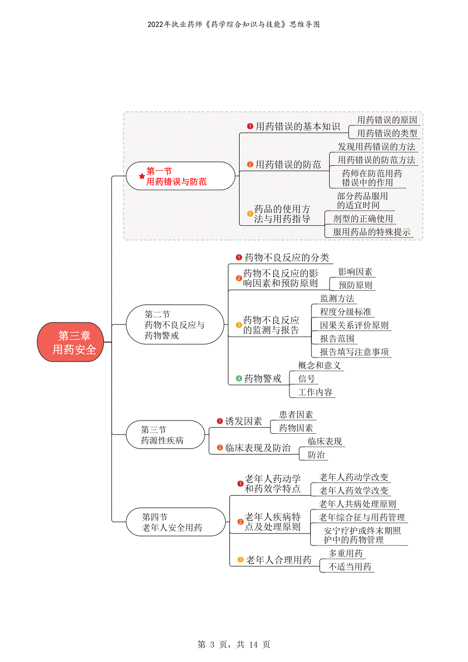 2022年执业药师《药学综合知识与技能》思维导图_第3页