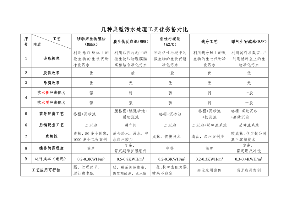 几种典型污水处理工艺优劣势对比_第1页