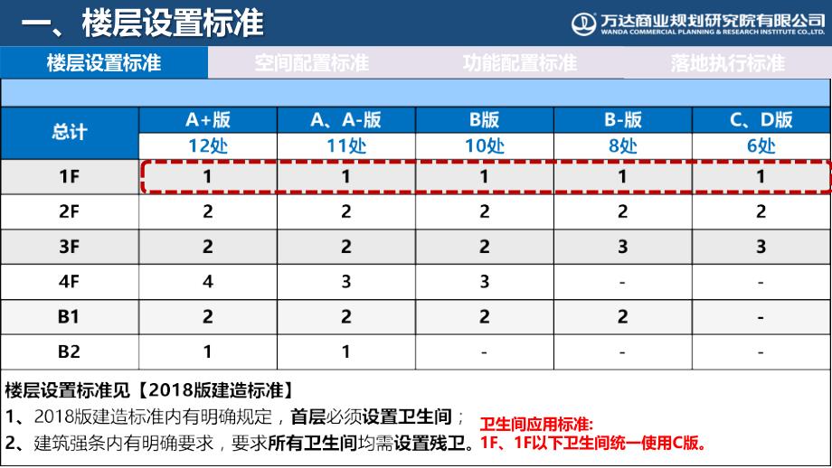 万达广场2018版购物中心卫生间设计标准模块ppt课件_第3页