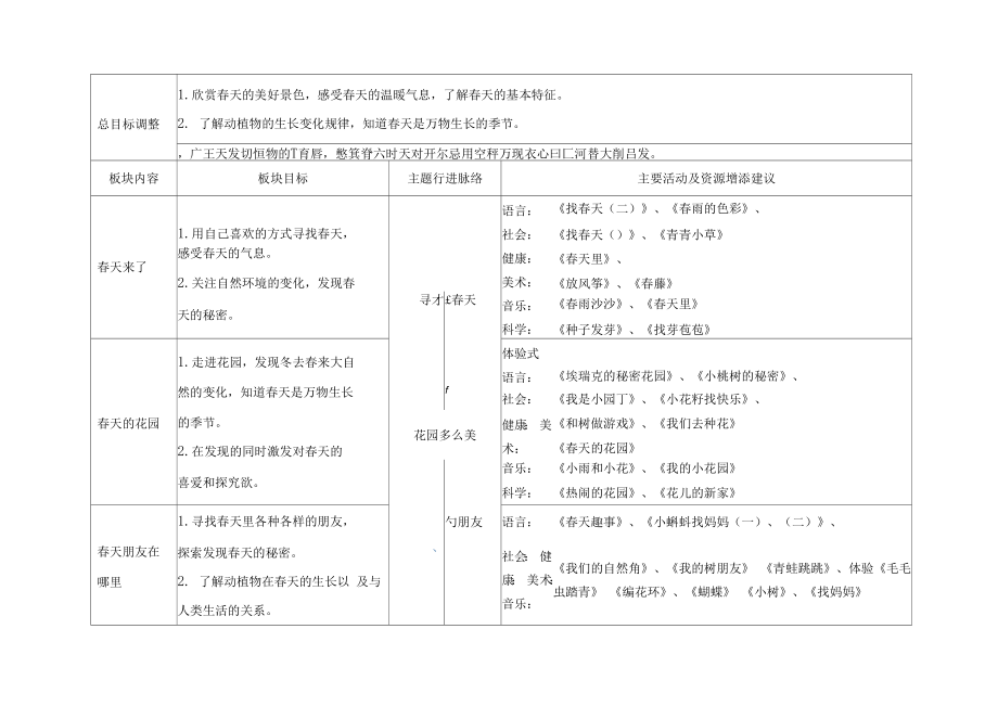 幼儿园：《拜访春天》基础课程前审议表_第2页