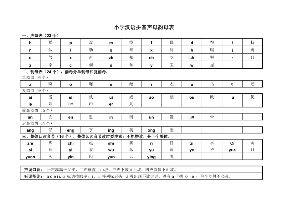 汉语拼音声母韵母汇总分类表1_第1页